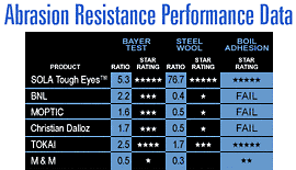 Abrasion Resistance Performance Data